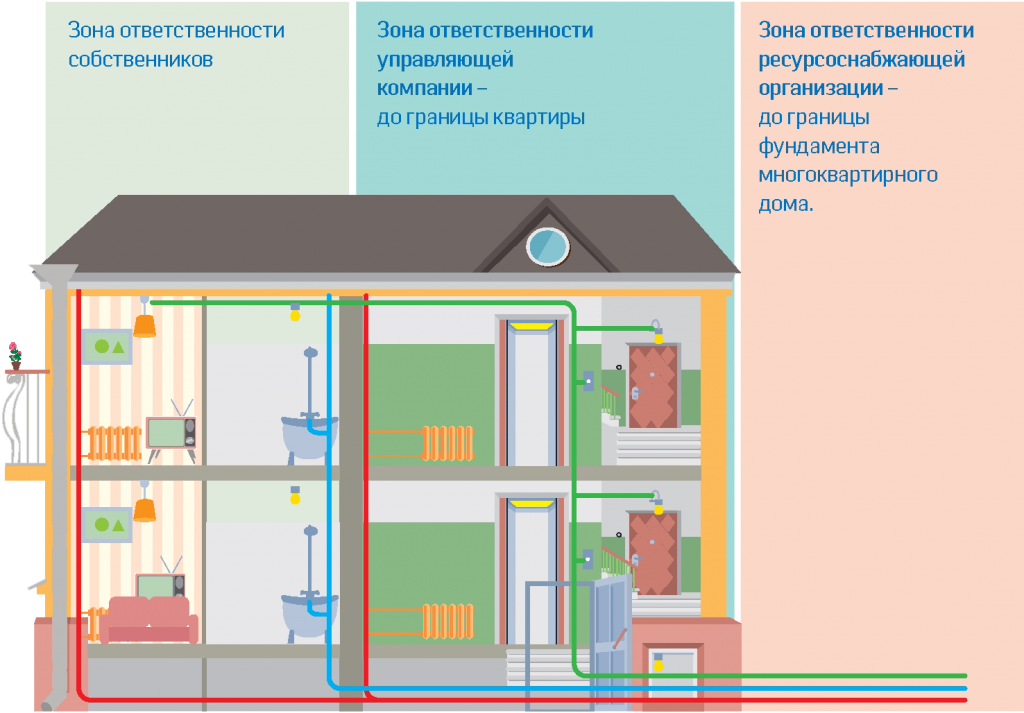 Обязанности управляющей компании. Зона ответственности УК И собственника квартиры. Границы ответственности УК И собственников жилья. Границы ответственности управляющей компании. Разграничение ответственности управляющей компании и собственников.