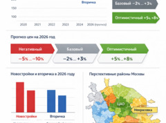 Цены на квартиры в Москве в 2026 году — прогноз, сценарии, районы