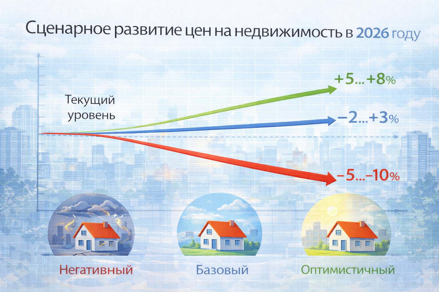 ГРАФИК Сценарное развитие цен на недвижимость в 2026 году