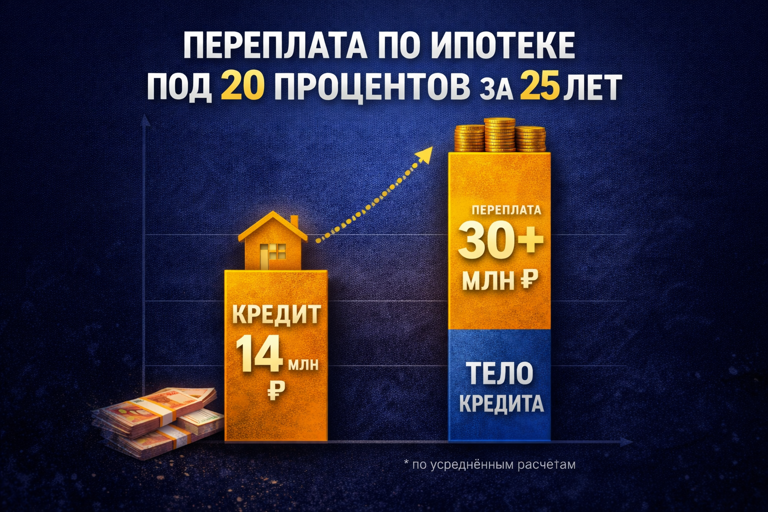 Переплата по ипотеке под 20 процентов за 25 лет