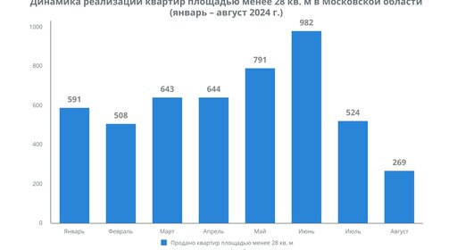 В Подмосковье студий площадью до 28 кв. м хватит на два года, а средняя площадь квартир может вырасти на 5 кв. м 