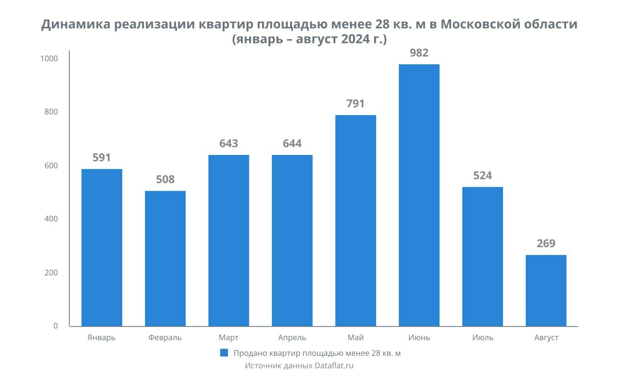 В Подмосковье студий площадью до 28 кв. м хватит на два года, а средняя площадь квартир может вырасти на 5 кв. м